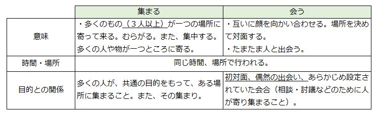 「集まる」と「会う」の違い