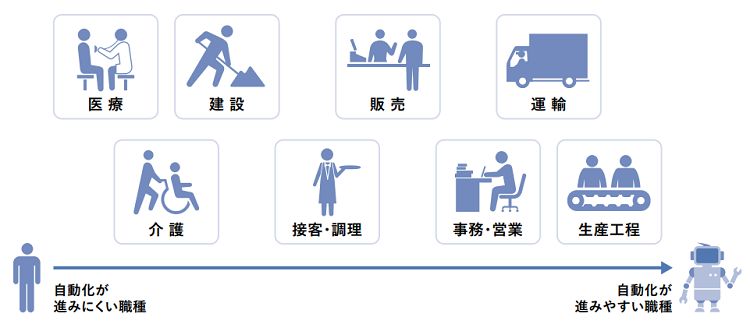 図表4　自動化が進みやすい職種と進みにくい職種