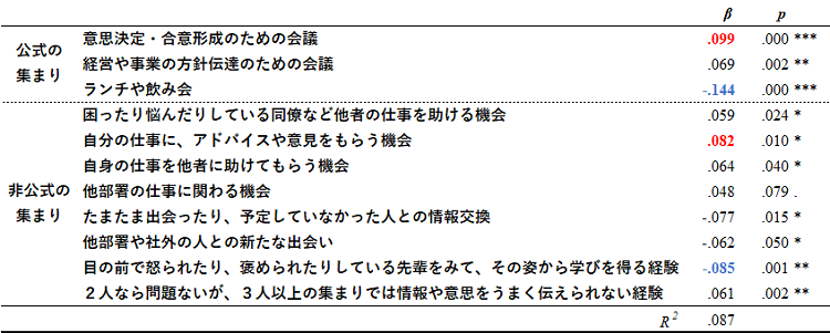 現在の心理的安全性を規定する集まる機会