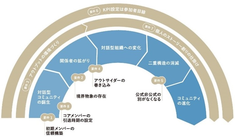 対話型学びのコミュニティに必要な8つの要件の図