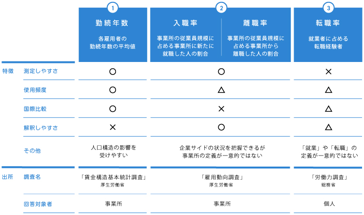 労働移動の状況を測る指標