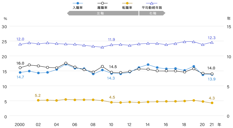 労働移動の状況を測る指標の経年推移（2000～2021年）