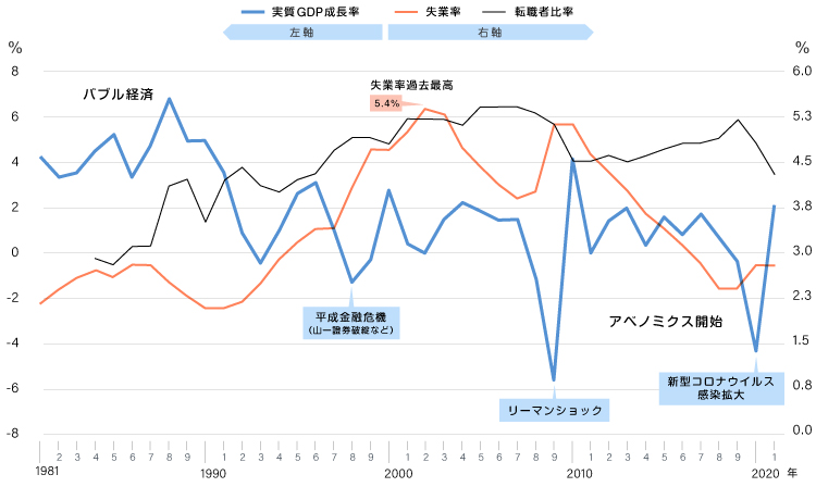 実質GDP成長率、失業率、転職者比率の推移