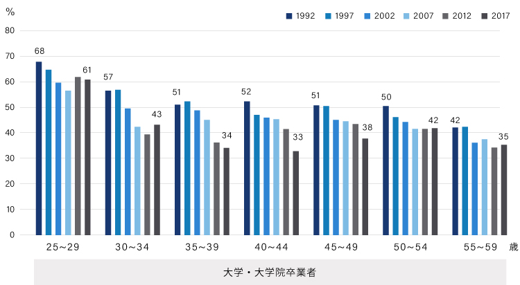 図表１　生え抜きとして働く人の割合