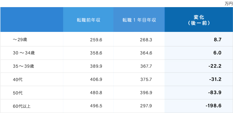 転職年代別の転職前後の平均年収と変化