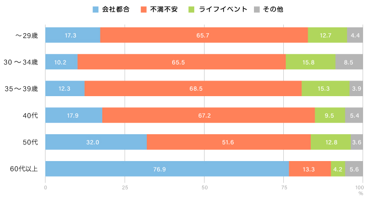 図表２ 転職年代別の転職理由