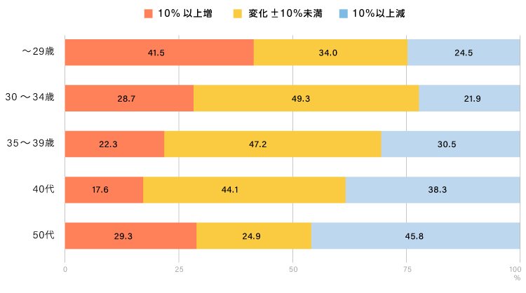 図表3 年代別の転職前後の年収変化