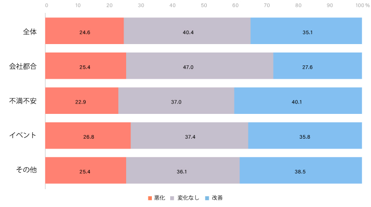 図表2　2020年から2021年の満足度変化の転職理由別割合（転職者）