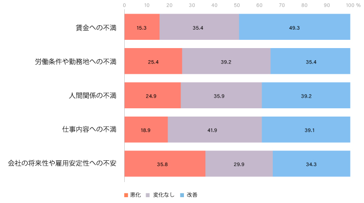 図表3　 2020年から2021年の満足度変化の不満不安の理由別割合（転職者）