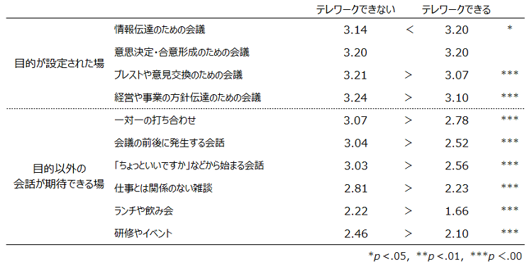 テレワーク制度が適用されている人とされていない人の「場の変化」の違い