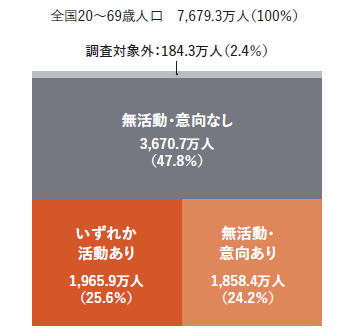 ワーキッシュアクトの実施者・実施したい人の規模