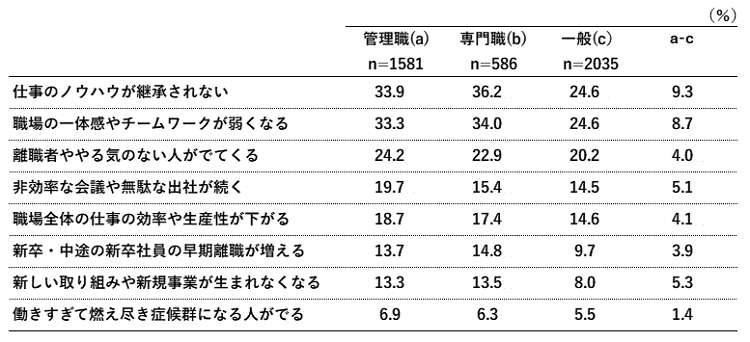 役職別中長期的な懸念