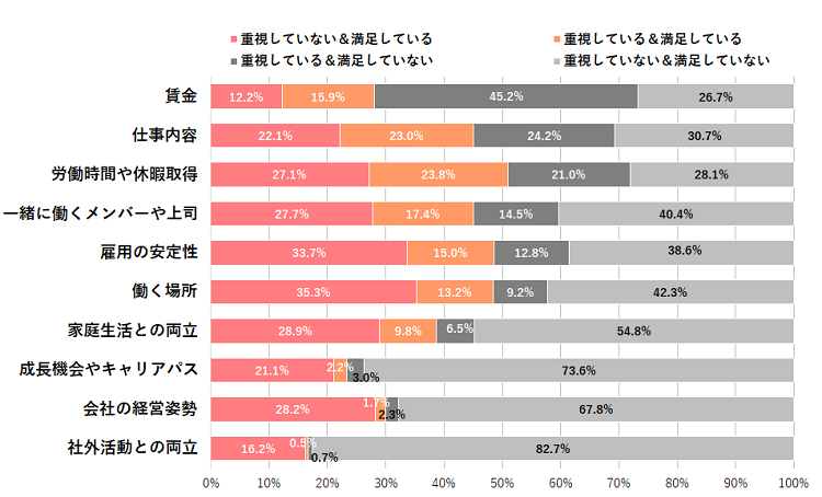 図表3 重視している労働条件と満足.png