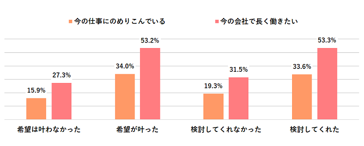 図表3 上司や人事に要望を伝えた時の対応と、エンゲージメントの関係.png