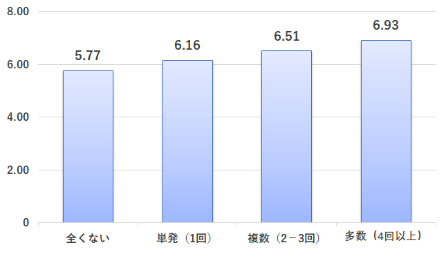 初職への評価点（10点満点）（2019－2021年卒）（入社前の社会的活動経験別）