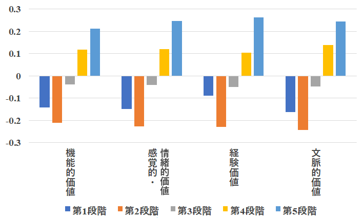 熟達段階と「集まる場の価値」の関係
