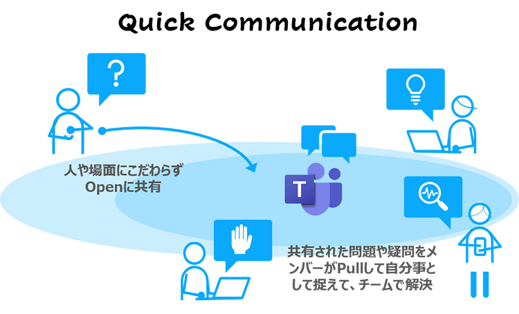 円滑なコミュニケーションのため、チャットや通話、ビデオ会議など、メール以外の手段も活用することを社内に呼びかけた