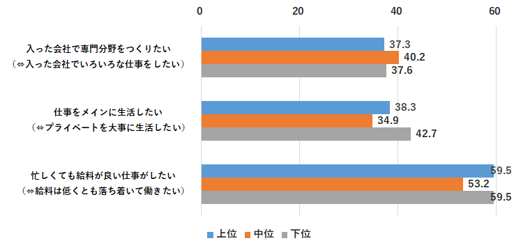 就職活動時の職業生活志向