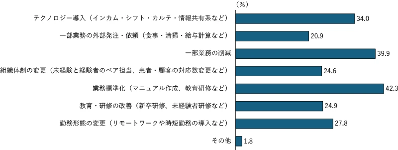 図表1:現場における業務改善の具体的内容