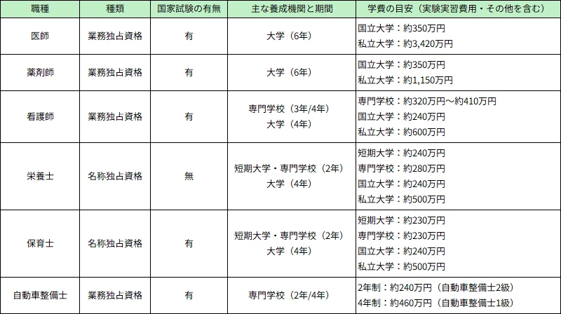 図表2:養成課程を経て取得する主な国家資格例