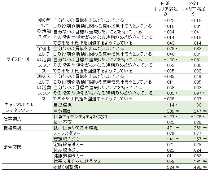 図表３　やりがいクラスタのキャリア満足