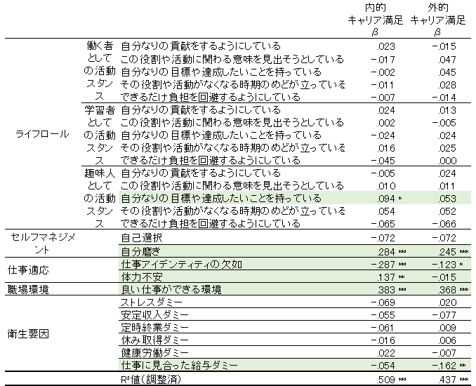 図表6　ライフスタイル重視クラスタのキャリア満足