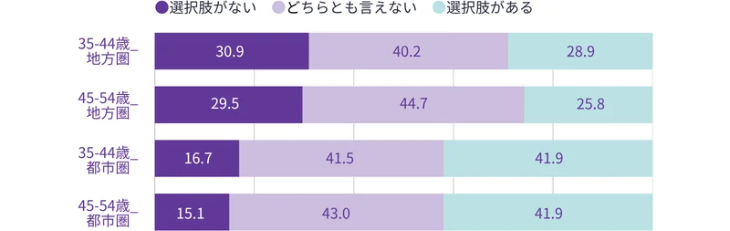 居住する地域における女性の生き方・働き方の選択肢についての考え（％）