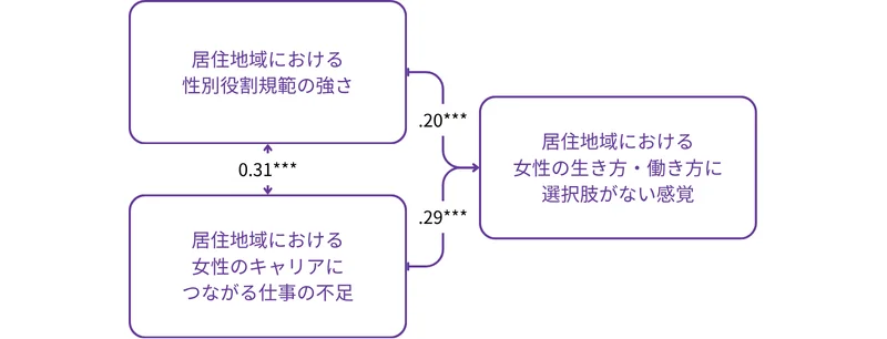 居住地域における性別役割規範・女性のキャリアにつながる仕事の不足と、女性の生き方・働き方の選択肢の関係