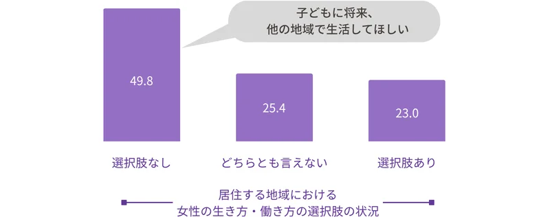 子どもに将来、他の地域で生活してほしいと思う割合（地方圏女性、居住する地域における女性の生き方・働き方の選択肢別、％）
