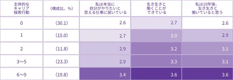 主体的なキャリア探索行動の数と仕事の希望の実現度