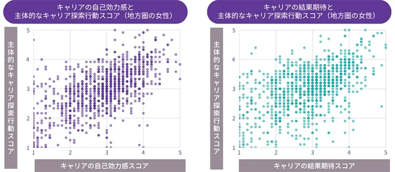 キャリアの自己効力感・結果期待と主体的なキャリア探索行動スコア