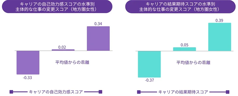 キャリアの自己効力感・結果期待と、ジョブ・クラフティングの関係