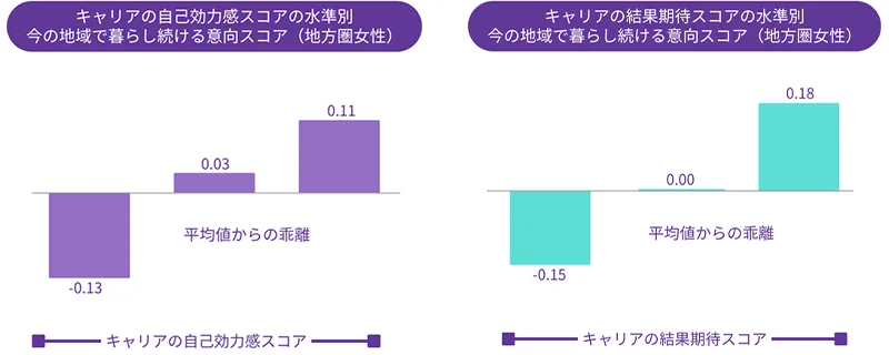 キャリアの自己効力感・結果期待と、今の地域で暮らし続ける意向の関係
