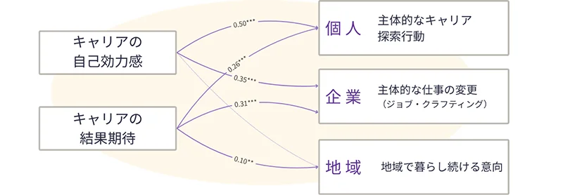 キャリアの自己効力感・結果期待の影響分析
