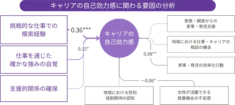 キャリアの自己効力感に関する分析(構造方程式モデリング)の結果図