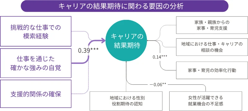 キャリアの結果期待に関する分析(構造方程式モデリング)の結果図