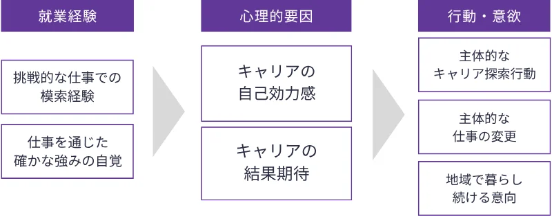 就業経験が心理的要因を通じて、行動・意欲を促す関係の模式図