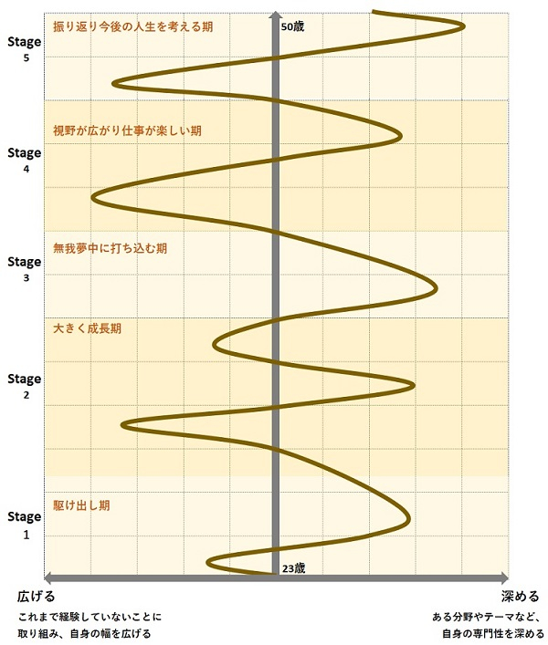 Cさんのキャリア曲線