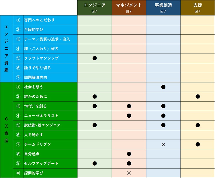 図表２　資産とキャリア・ディレクションの因果関係