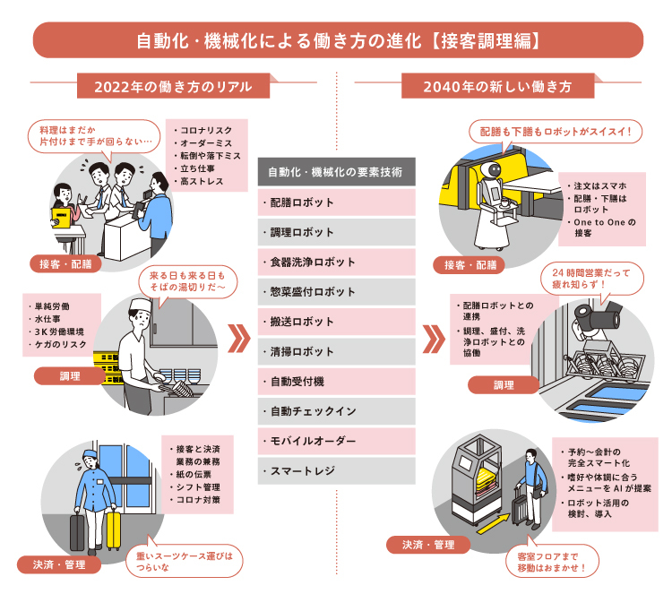 自動化・機械化による働き方の進化_接客調理編