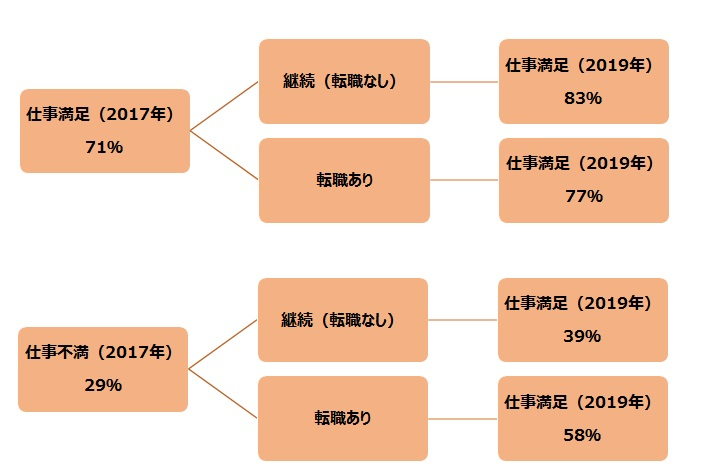 図表2　仕事に対して満足している人の割合の変化.jpg