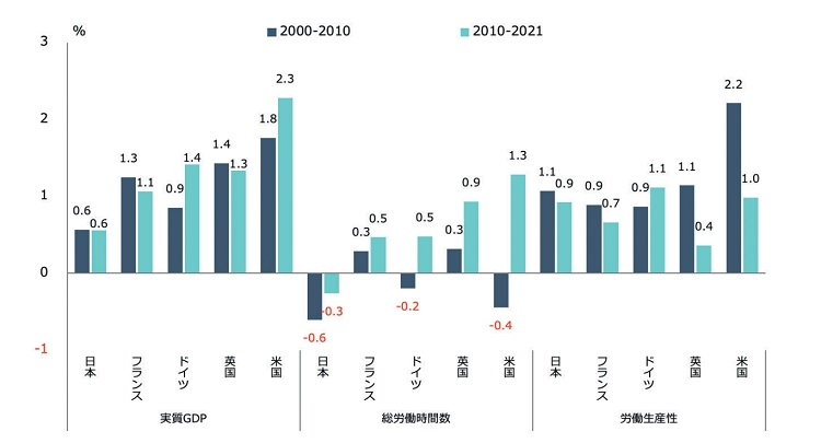 実質GDP、総労働時間数、時間当たり労働生産性の成長率