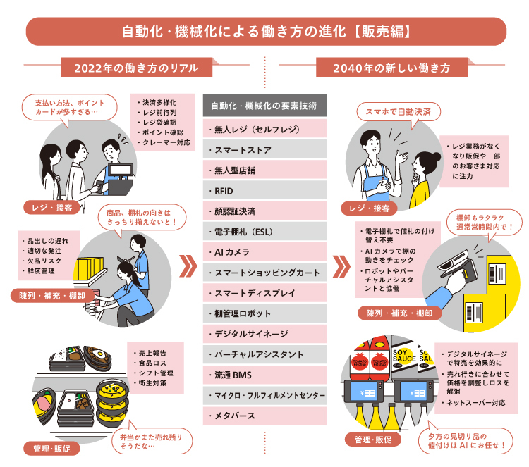 自動化・機械化による働き方の進化_販売編