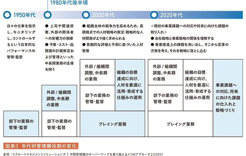 年代別管理職役割の変化