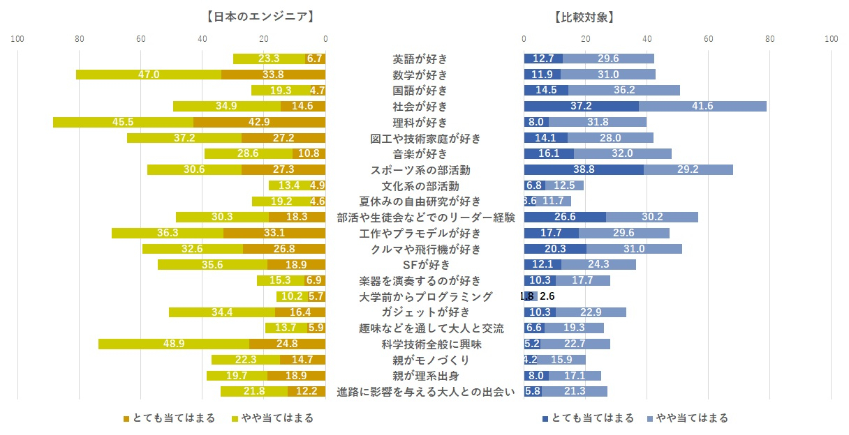 図表１　幼少期～高校卒業の志向・傾向、経験