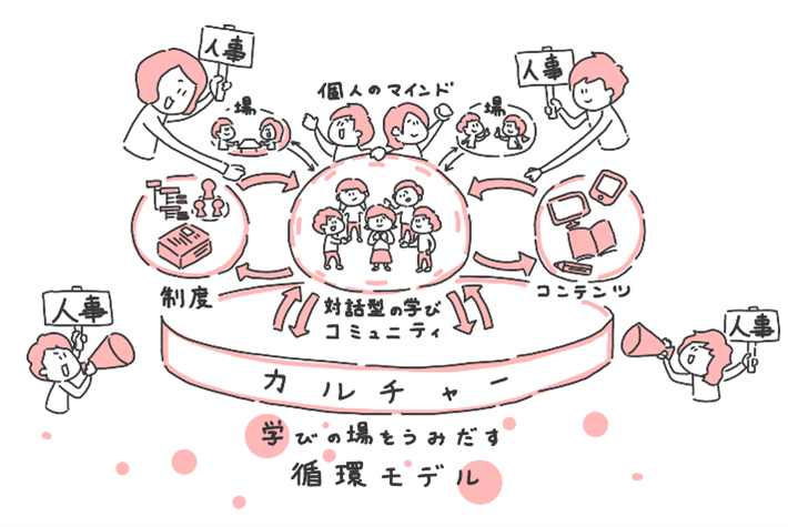 学びの場を生み出す循環モデルの図