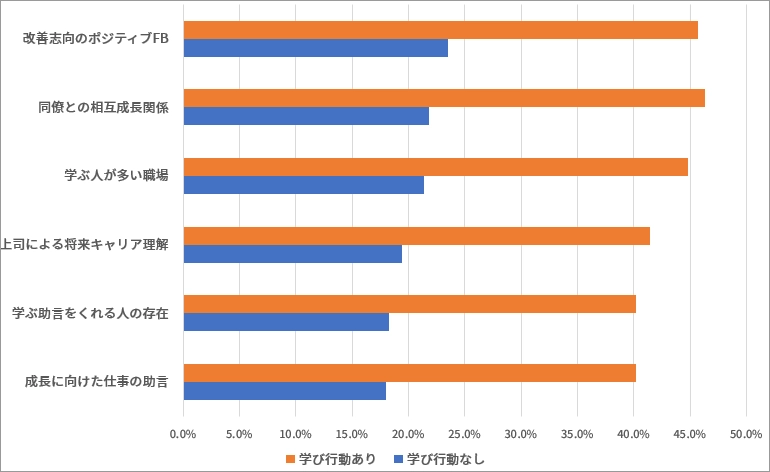 図表1 学びが生まれていない職場に見られる「関係の特徴」