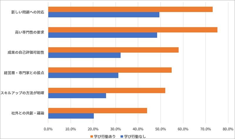 図表2 学びが生まれていない職場に見られる「仕事の特徴」