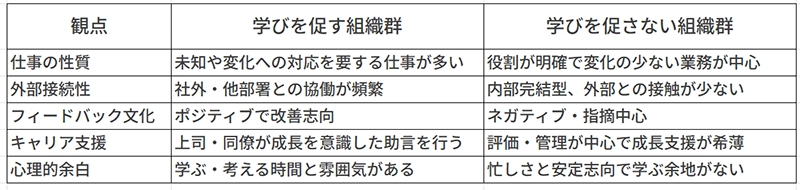 図表3 学びを促す組織・促さない組織