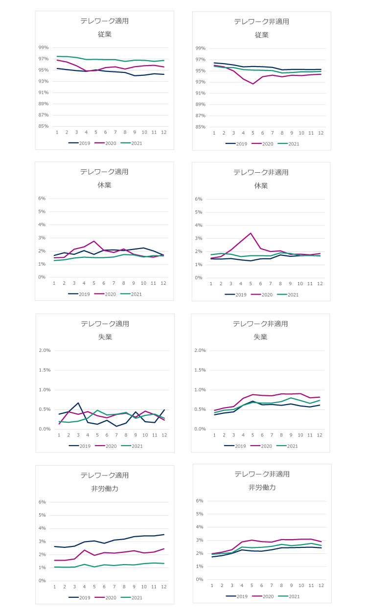 図2　テレワーク適用・非適用別就業状態割合（2019～2021年：月次）